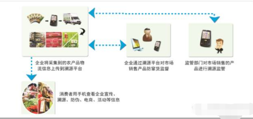 农产品安全追溯监管系统软件开发解决方案